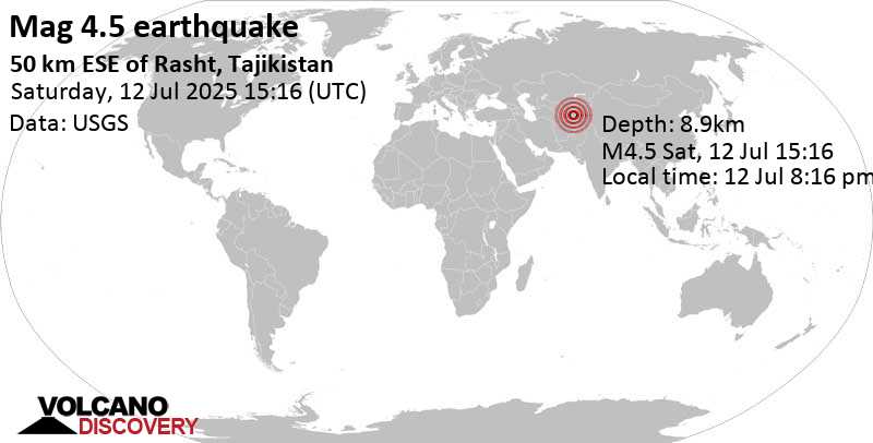 4.5 quake 51 km southeast of Rasht, Districts of Republican Subordination, Tajikistan, Jul 12, 2025 08:16 pm (Dushanbe time)