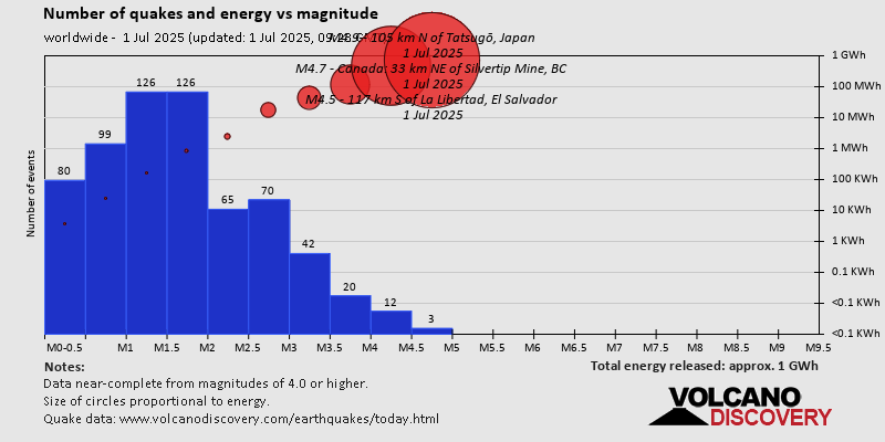 Number of quakes and energy vs magnitude
