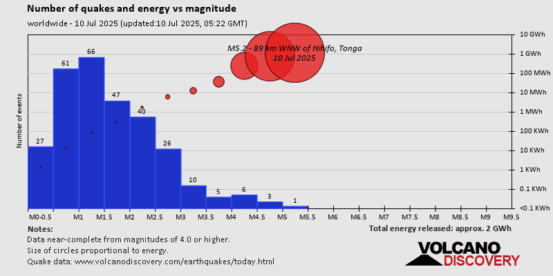 Number of quakes and energy vs magnitude