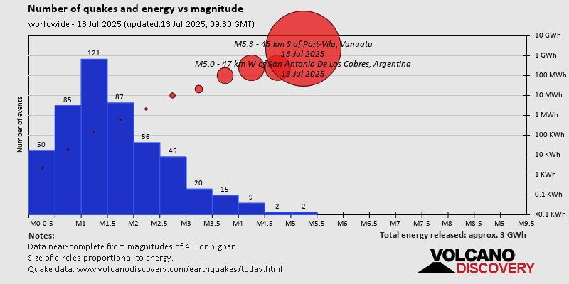 Number of quakes and energy vs magnitude