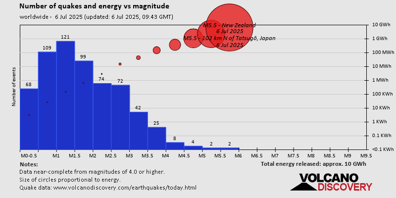 Number of quakes and energy vs magnitude