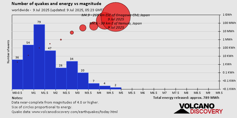 Number of quakes and energy vs magnitude