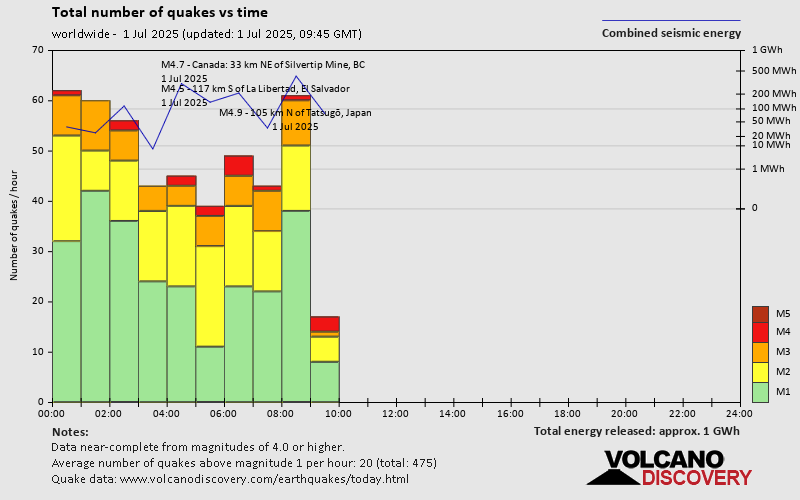 Number of quakes and energy vs time