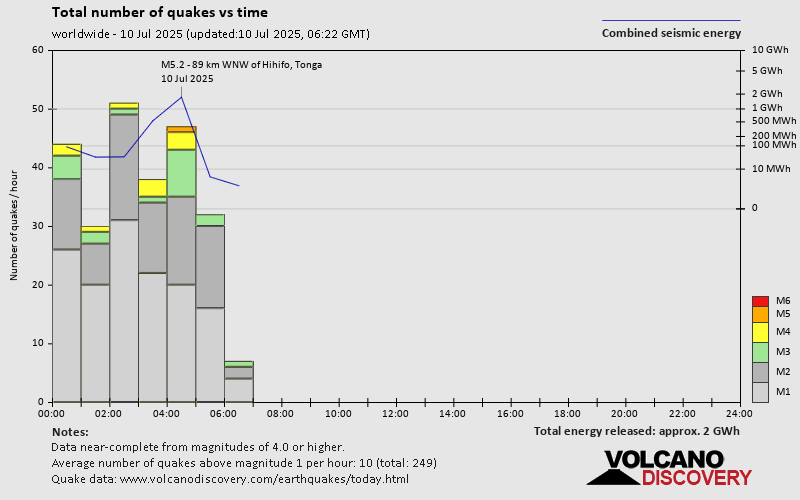Number of quakes and energy vs time