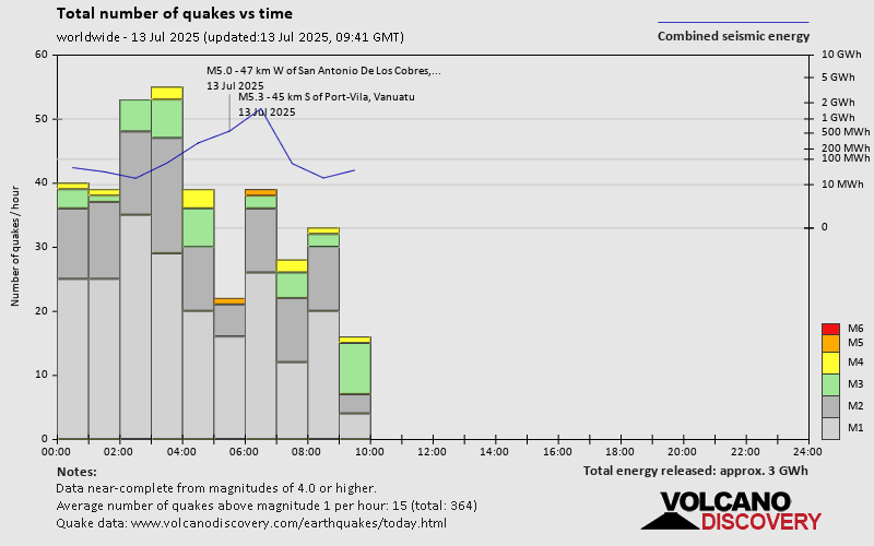 Number of quakes and energy vs time