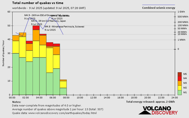 Number of quakes and energy vs time