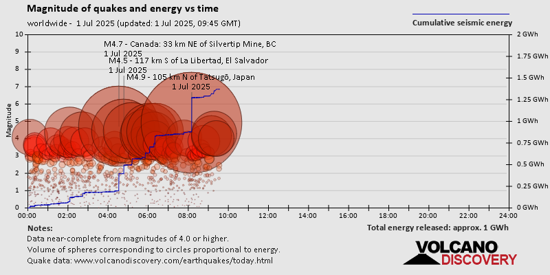Magnitude of quakes and energy vs time