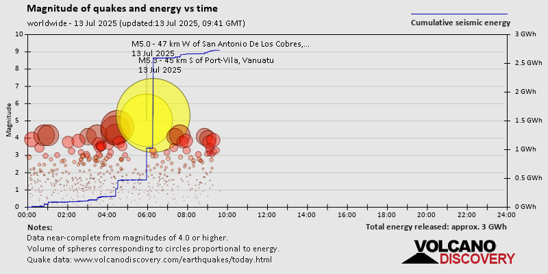 Magnitude of quakes and energy vs time