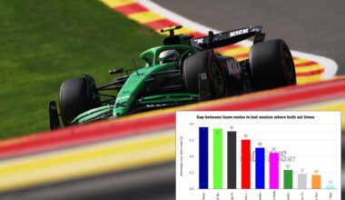 Bortoleto has now out-qualified Hulkenberg 7-6