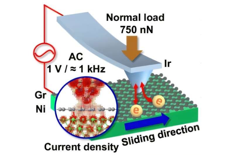 Reducing friction via alternating current induced dynamic electronic density redistribution