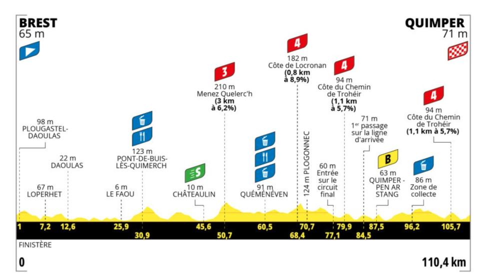 2025 Tour de France Femmes avec Zwift stage 2 profile