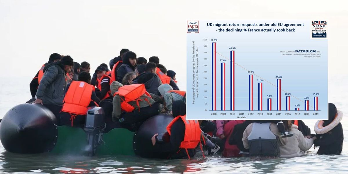 SHOCK graph exposes shameful lie as France handed migrants one-way ticket to Britain in backdoor betrayal