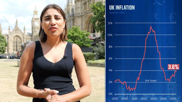 Inflation jumps by more than expected.
