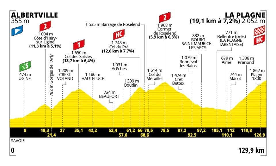 The original stage 19 profile featuring five categorised climbs in the Alps
