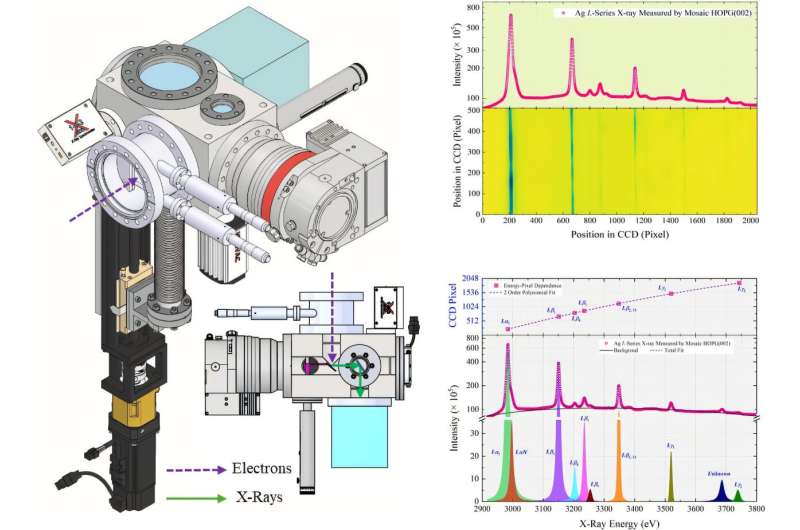 Studies offer new insights into production and structure of heavy hollow atoms
