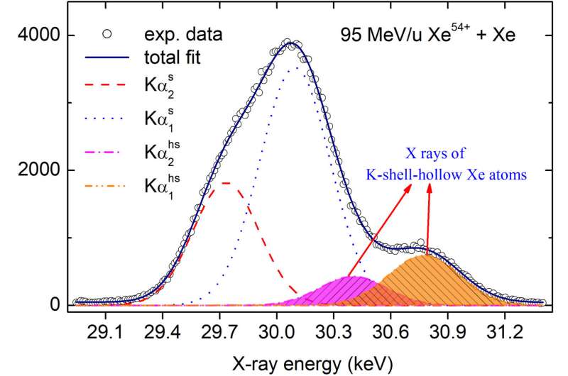 Studies offer new insights into production and structure of heavy hollow atoms