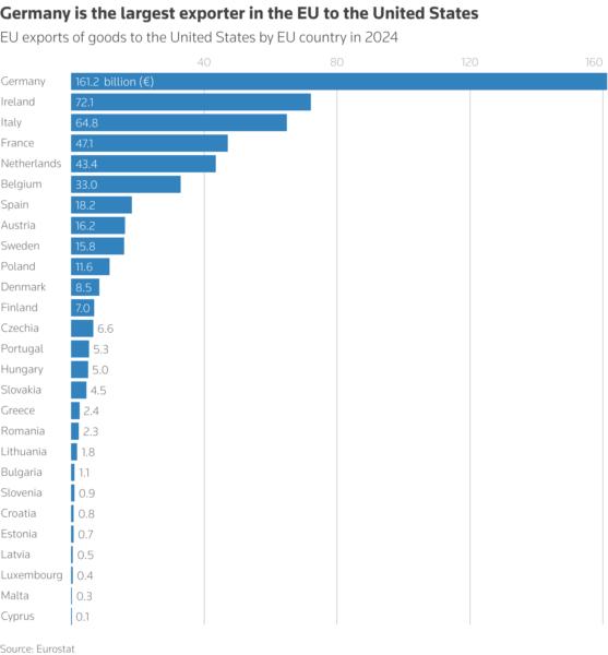 A bar chart showing EU exports of goods to the United States in 2024. The three largest exporters to the United States in the EU were Germany (€161 billion), Ireland (€72 billion) and Italy (€65 billion)