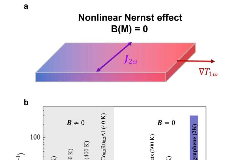 a, The schematic diagram of nonlinear Nernst effect in non-magnetic materials at zero magnetic field. b, The Nernst coefficient obtained from nonlinear Nernst effect in trilayer graphene and anomalous Nernst effect in magnetic materials. Credit: Nature Nanotechnology (2025). DOI: 10.1038/s41565-025-01963-8 The first observation of a giant nonlinear Nernst Effect in trilayer graphene