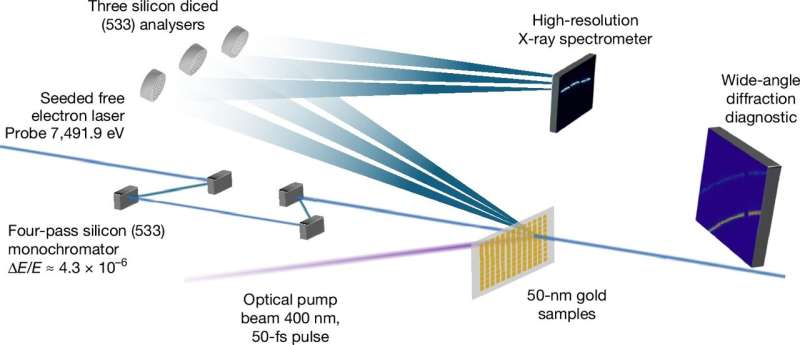 The limit does not exist: Superheated gold survives entropy catastrophe