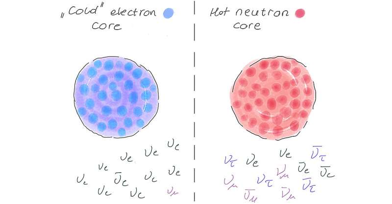 The secret life of neutrinos