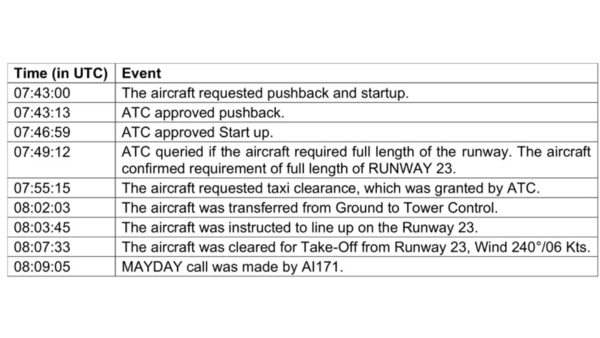 Timeline of events (Source: AAIB report)