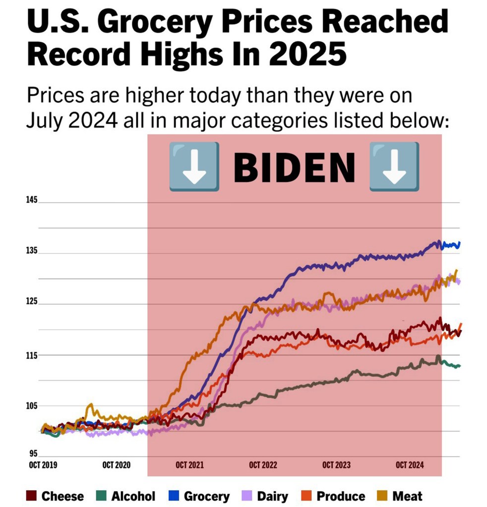 Graph showing U.S. grocery price increases from 2019 to 2024, categorized by food type.