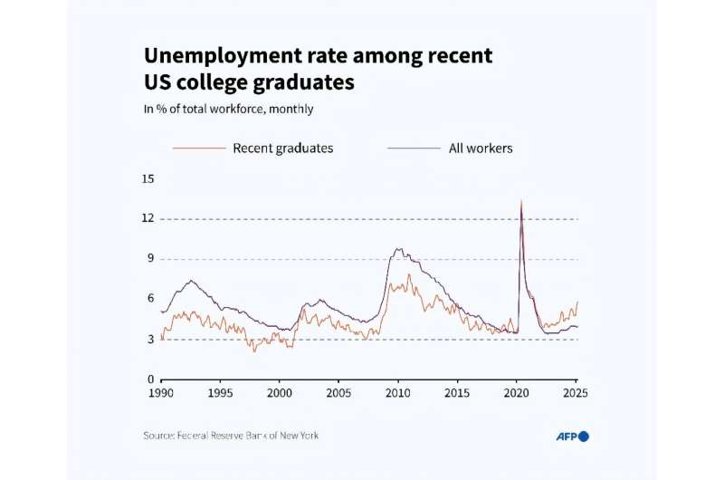 Unemployment rate for recent US college graduates