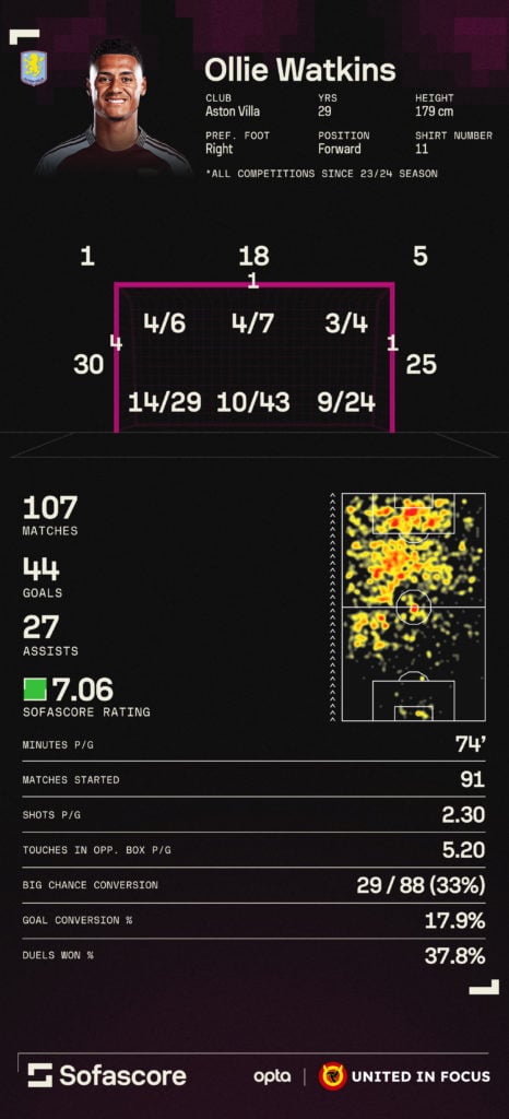 Infographic showing Ollie Watkins' stats between 2023-24 and present.