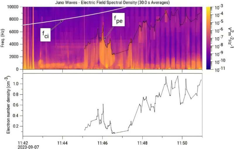 Unusual plasma waves detected above Jupiter's north pole may finally have explanation