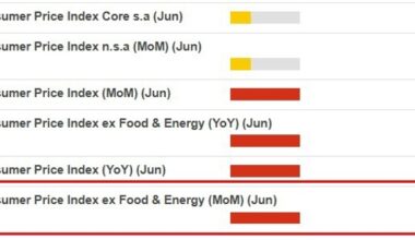 Next week's US CPI risks being a shock, core expected at its highest since January