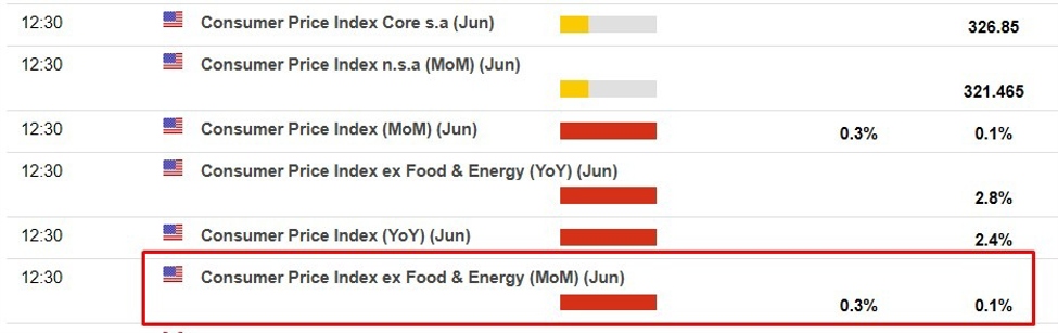 Next week's US CPI risks being a shock, core expected at its highest since January