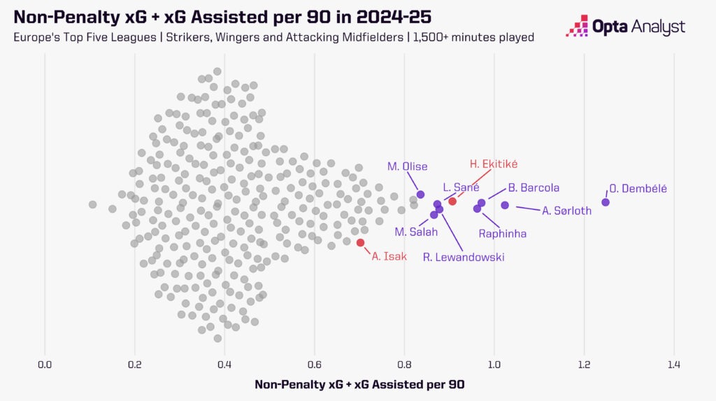 xG and xG assisted in top 5 Euro Leagues 2024-25