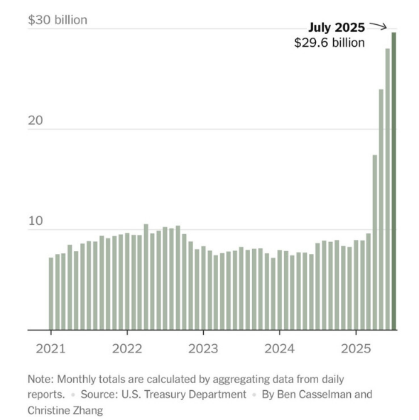 US tariff revenue rose in July