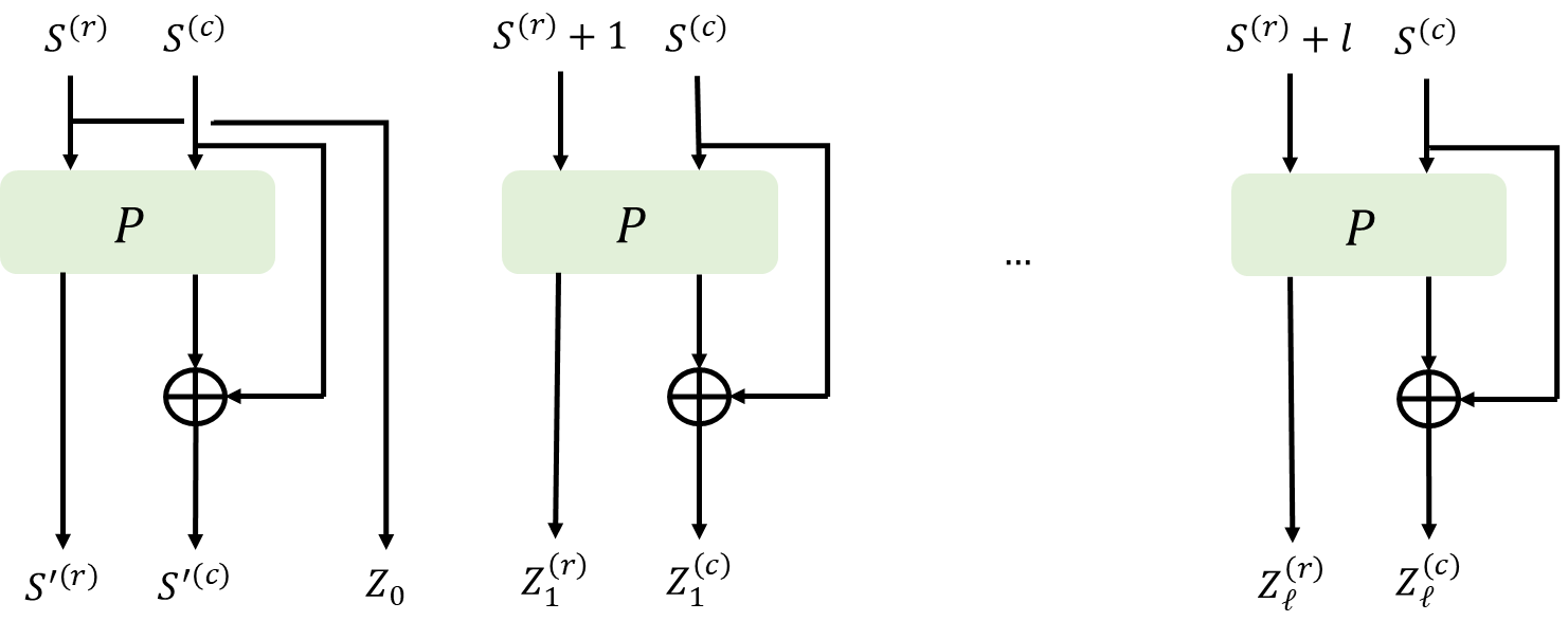  Figure 2. Output structure of POSDRBG