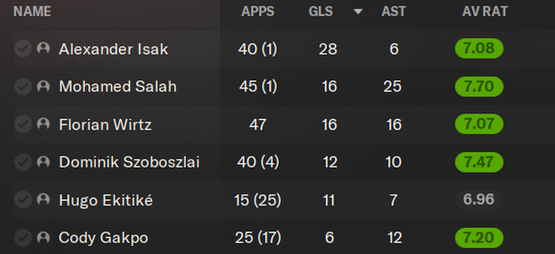 Liverpool's best players from the 202526 season