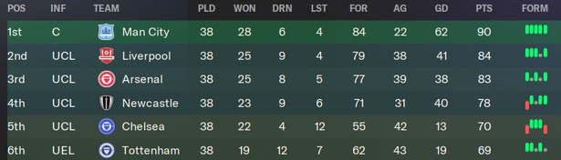 Liverpool finished second in the Premier League
