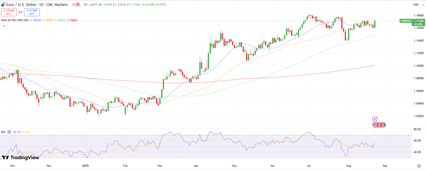 EUR/USD weekly technical forecast