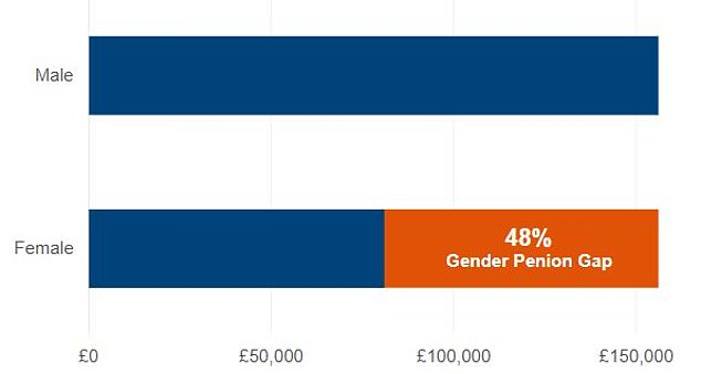 Private pensions: There was a 48% gap in median pension wealth among men and women aged 55-59 in 2020-22, according to Government data published last month