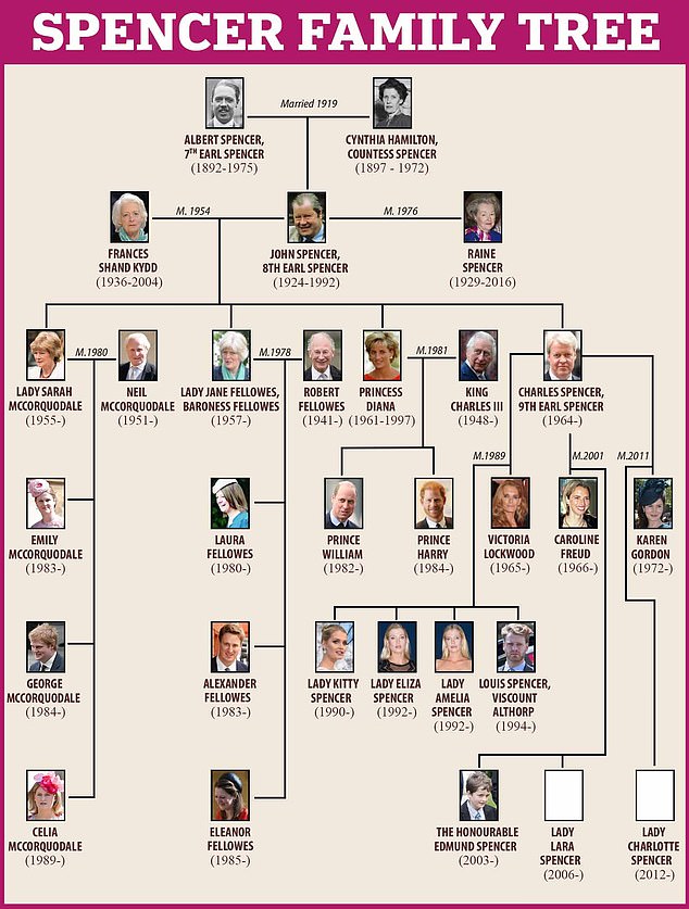 When Princess Diana married Charles, the Spencer family became linked to the British Royal Family. The Spencer family tree is pictured