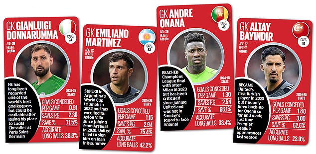 Man United's goalkeepers do not compare favourably to their rumoured transfer targets