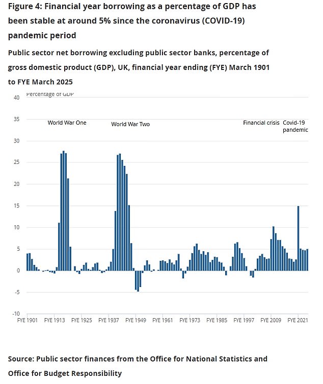 The TaxPayers' Alliance said Britain 'has a borrowing problem because politicians have a chronic spending addiction'