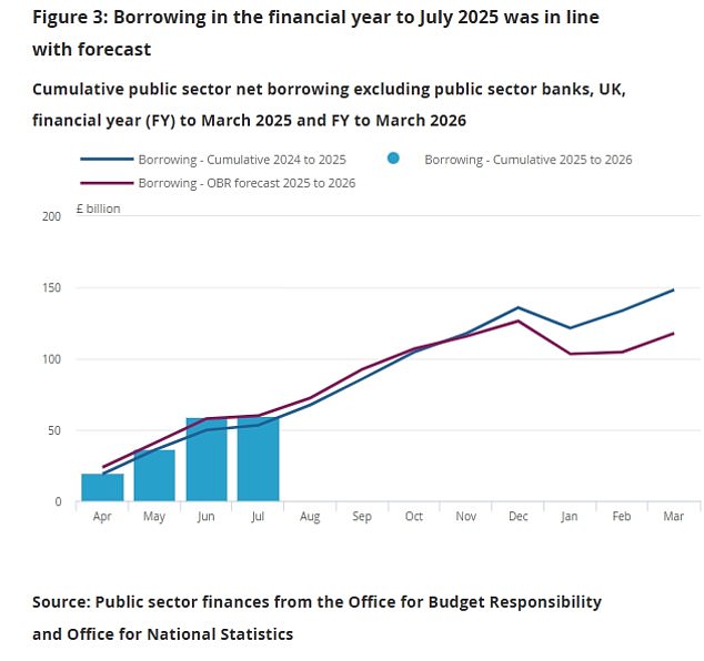 Borrowing for the first four months of this financial year stood at £60billion, £6.7billion more than during the same period last year
