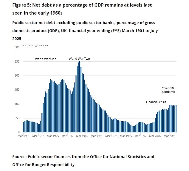 The ONS estimated public sector net debt, excluding public sector banks, at 96.1 per cent of GDP at the end of last month. This remains at levels last seen in the early 1960s