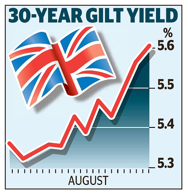 How Britain's gilt yields have soared - raising the country's borrowing costs