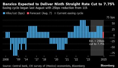 BOE Is Probably About to Cut Rates Despite a Spike in Inflation