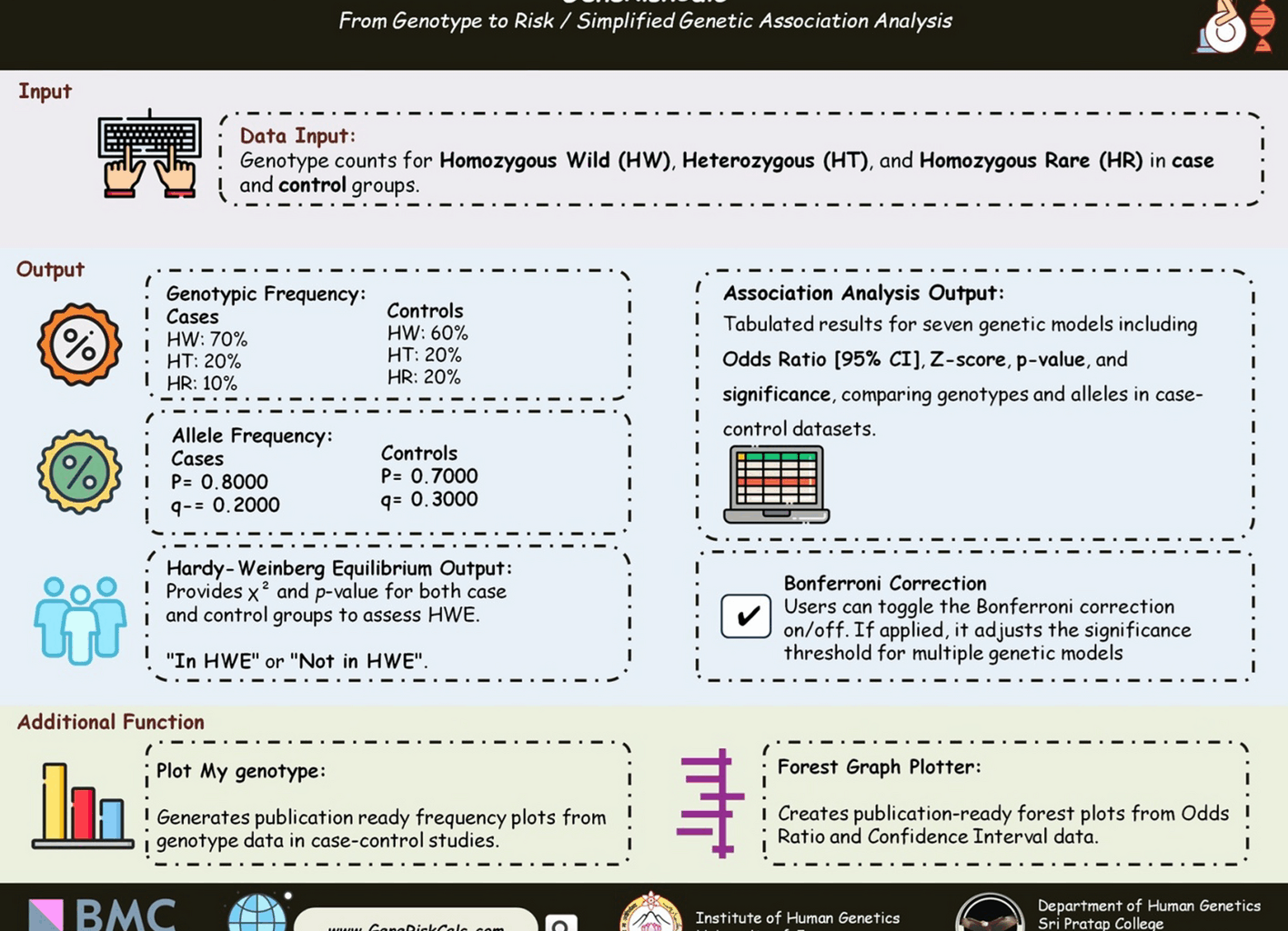 GeneRiskCalc: a web-based tool for genetic risk association analysis in case–control studies | BMC Bioinformatics