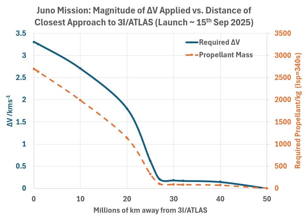 How Close Can the Juno Spacecraft Get to the Interstellar Object 3I/ATLAS? | by Avi Loeb | Aug, 2025