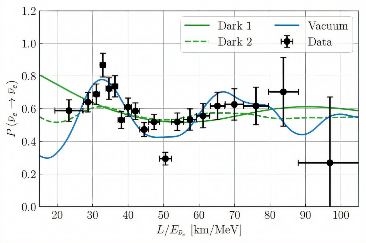Neutrino masses are not likely to originate from interactions with dark matter, study finds