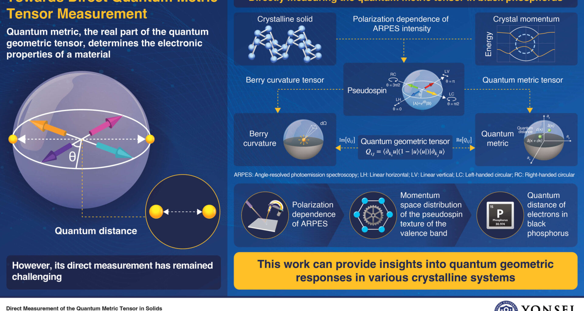 Scientists achieve direct measurement of quantum metric tensor in black phosphorus