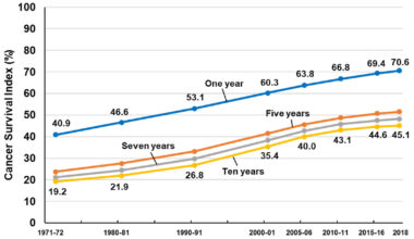 Slowdown in progress found with cancer survival in England and Wales